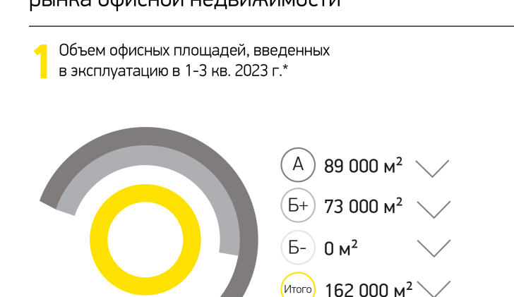 Объем офисных площадей, введенных в эксплуатацию в 1-3 кв. 2023 г.