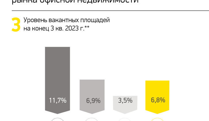 Уровень вакантных площадей на конец 3 кв. 2023 г.