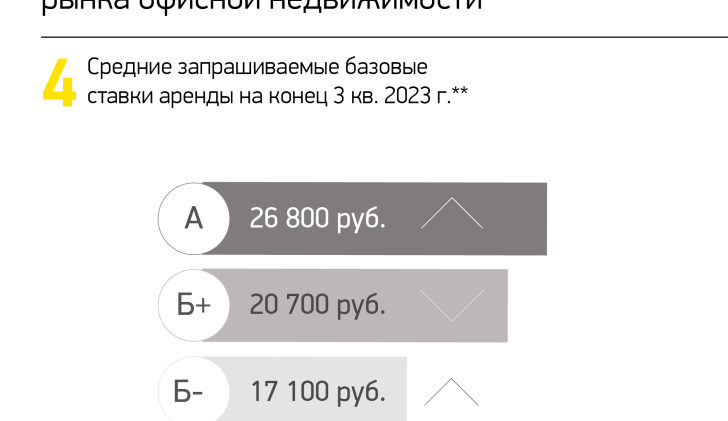 Средние запрашиваемые базовые ставки аренды на конец 3 кв. 2023 г.