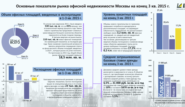 Аналитика данных за III квартал по рынку офисной недвижимости