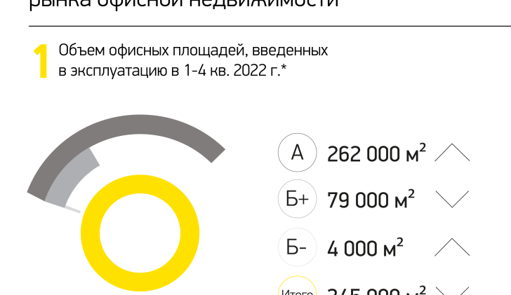 Объем офисных площадей, введенных в эксплуатацию в 1-4 кв. 2022 г.