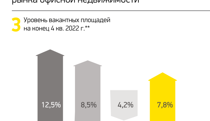 Уровень вакантных площадей на конец 4 кв. 2022 г.