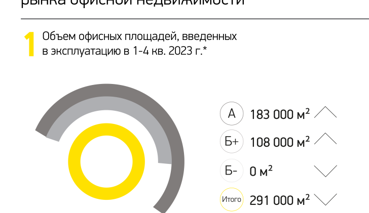 Объем офисных площадей, введенных в эксплуатацию в 1-4 кв. 2023 г.