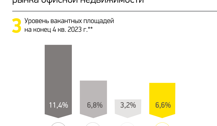 Уровень вакантных площадей на конец 4 кв. 2023 г.