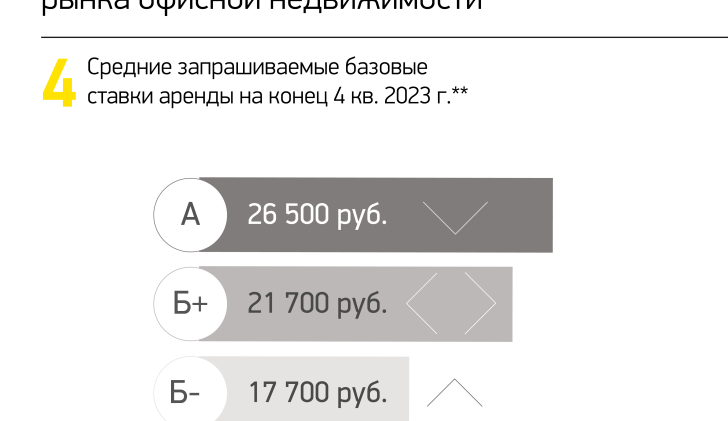 Средние запрашиваемые базовые ставки аренды на конец 4 кв. 2023 г.