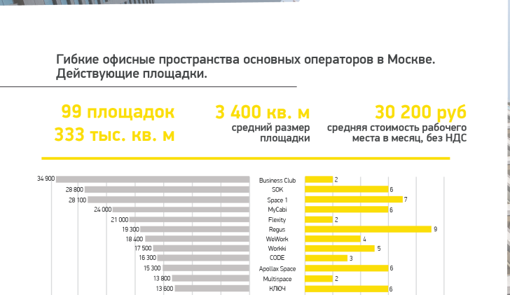 Основные показатели рынка гибких офисных пространств за 1 квартал 2023 г.