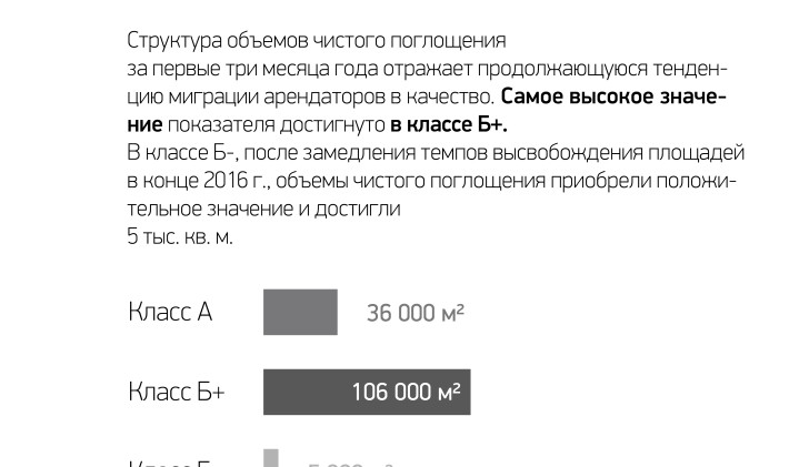 Поглощение офисных площадей за 1 квартал 2017 г.