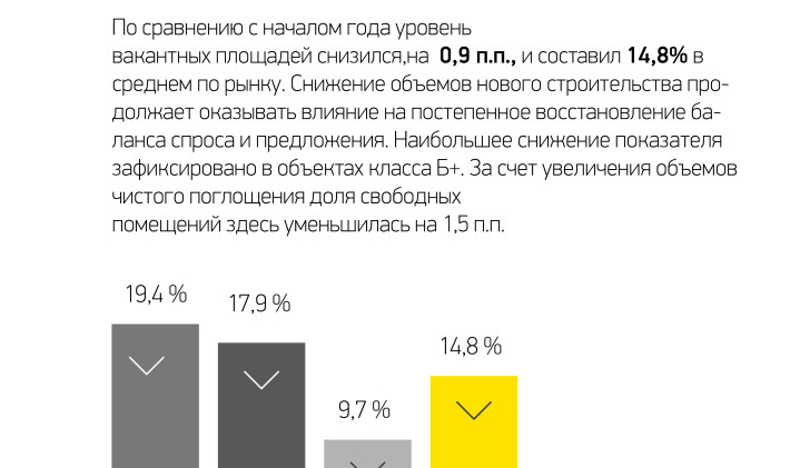 Уровень вакантных площадей на конец 1 квартала 2017 г.