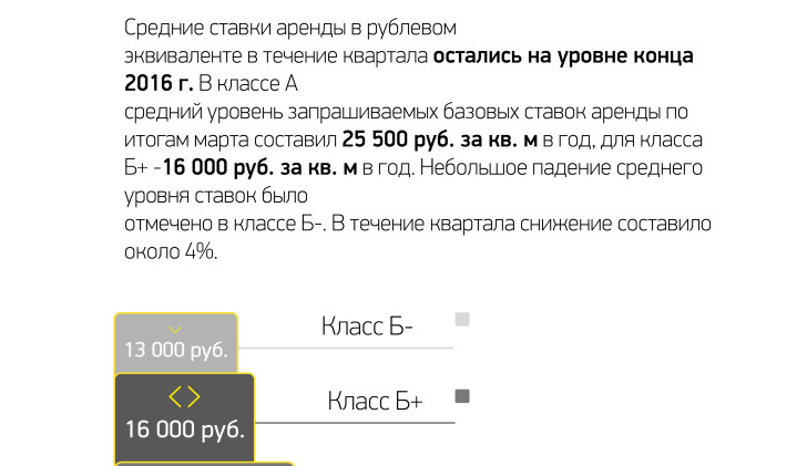 Средние запрашиваемые базовые ставки аренды в 1 квартале 2017 г.