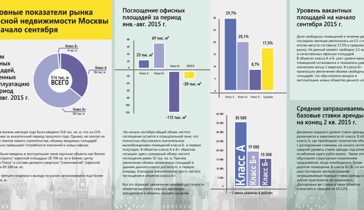 Аналитика по основным показателям рынка офисных площадей