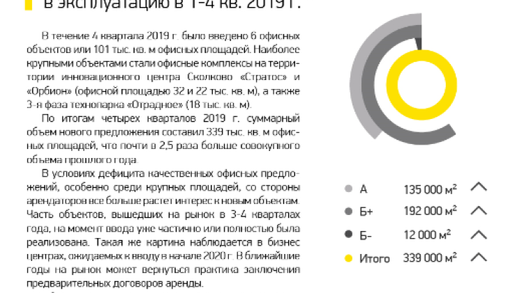 Объем офисных площадей, введенных в эксплуатацию в 1-4 кв. 2019 г.