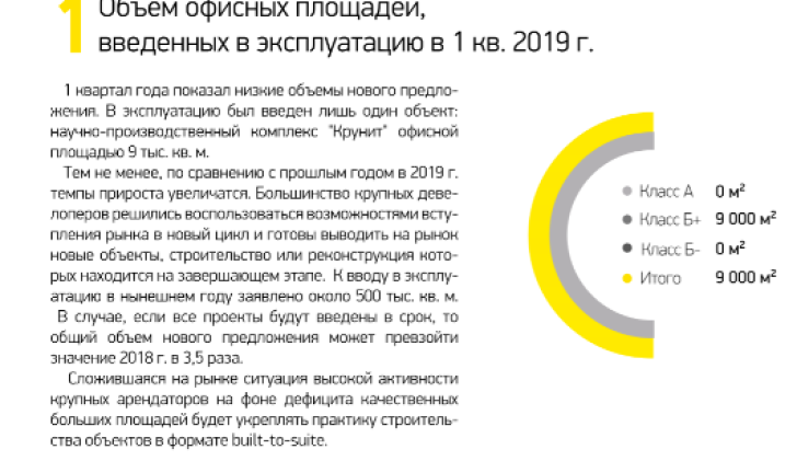 Объем офисных площадей, введенных в эксплуатацию в 1 кв. 2019 г.