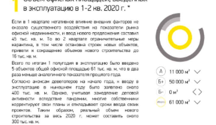 Объем офисных площадей, введенных в эксплуатацию в 1-2 кв. 2020 г.