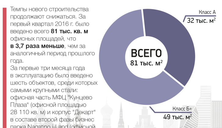 Объем офисных площадей, введенных в эксплуатацию за 1 кв. 2016 г.