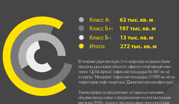 Объем офисных площадей, введенных в эксплуатацию за период янв.-авг. 2016 г.