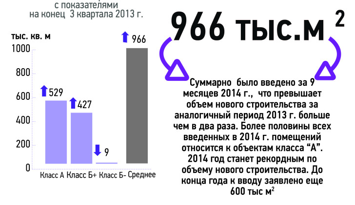 Объем офисных площадей, введенных в эксплуатацию в 1-3 квартале 2014 г. 