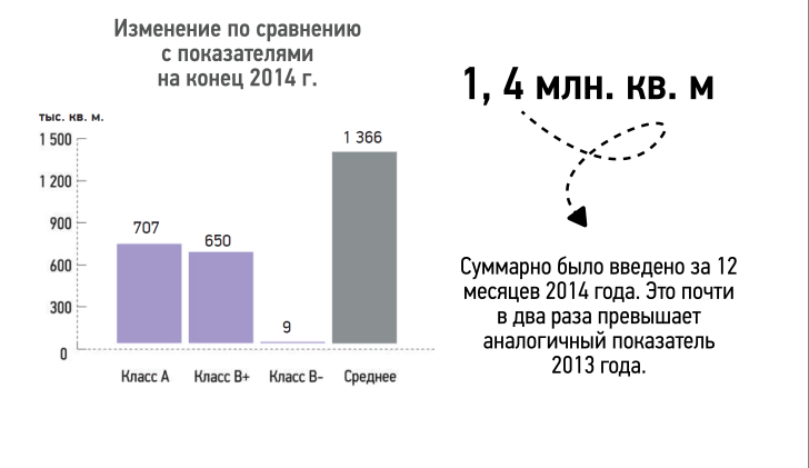 Объем офисных площадей, введенных в эксплуатацию в 2014 г.