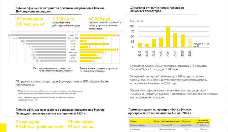 Основные показатели рынка гибких офисных пространств за 2 квартал 2024 г.