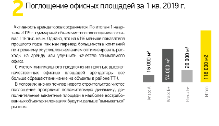 Поглощение офисных площадей за 1 кв. 2019 г.