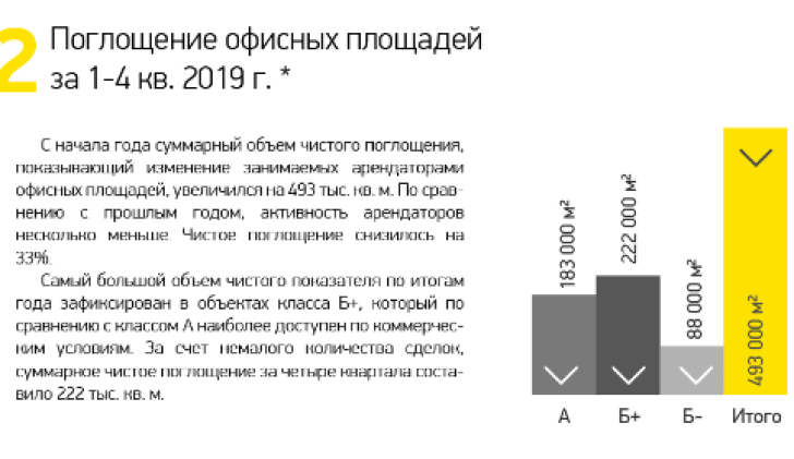 Поглощение офисных площадей за 1-4 кв. 2019 г.