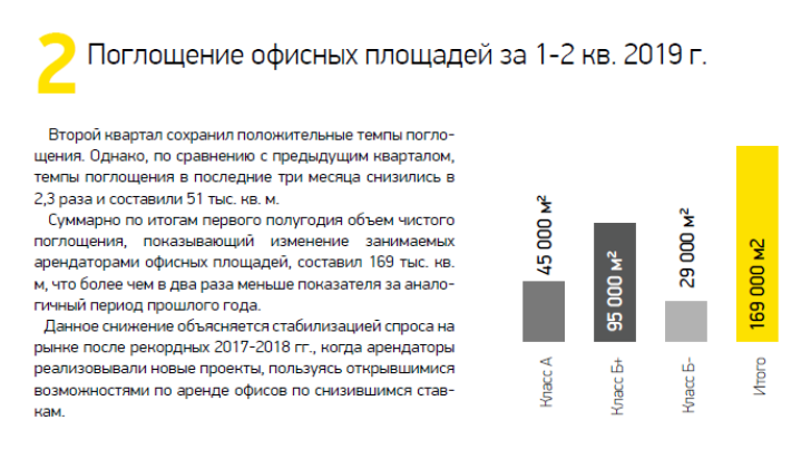 Поглощение офисных площадей за 1-2 кв. 2019 г.