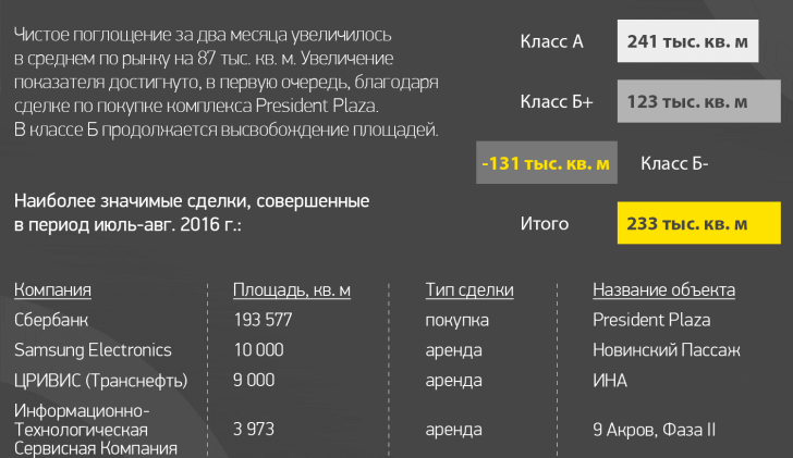 Поглощение офисных площадей за период янв.-авг. 2016 г.