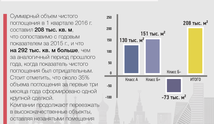 Поглощение офисных площадей за 1 кв. 2016 г.