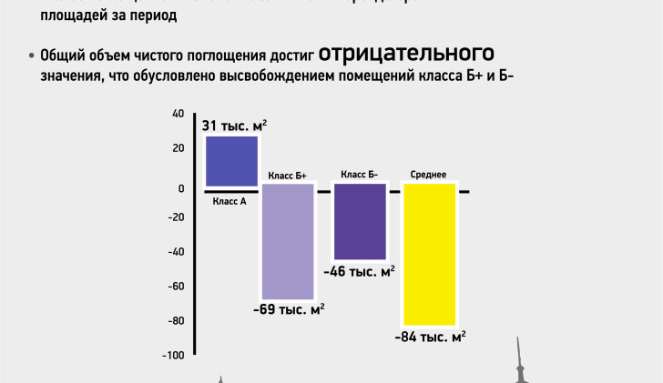 Поглощение офисных площадей, I квартал 2015 г.