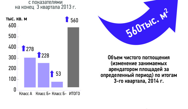 Поглощение офисных площадей за 1-3 кв. 2014 