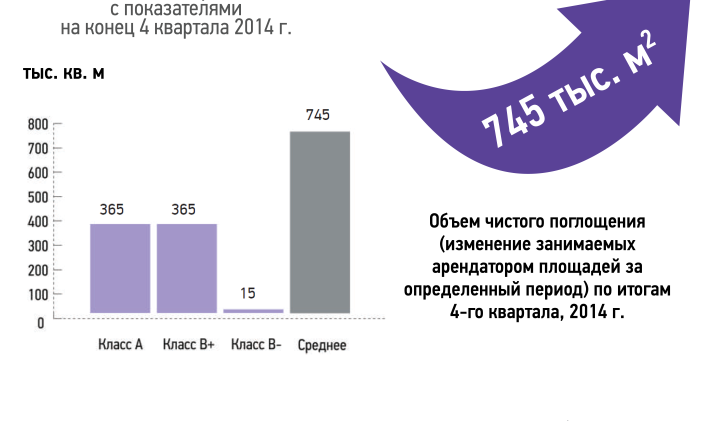 Поглощение офисных площадей за 1-4 кварталы 2014 г.