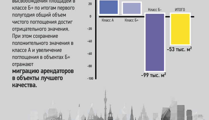 Поглощение офисных площадей за 1-2 кв. 2015 г.