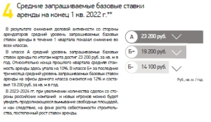 Средние запрашиваемые базовые ставки аренды на конец 1 кв. 2022 г.