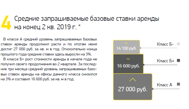 Средние запрашиваемые базовые ставки аренды на конец 2 кв. 2019 г.