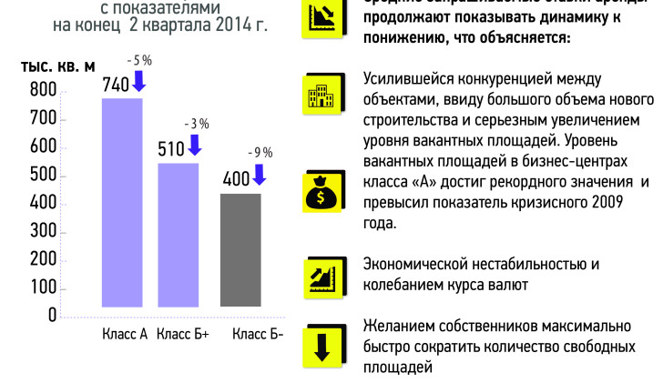 Средние базовые арендные ставки на конец 3 квартала, 2014