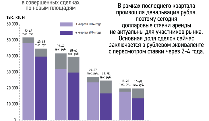 Средние базовые арендные ставки, 4 квартал 2014 г.