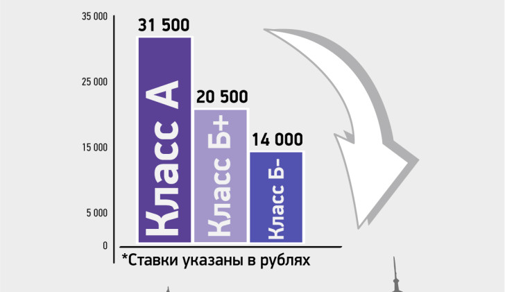 Средние базовые арендные ставки, I квартал 2015 г.