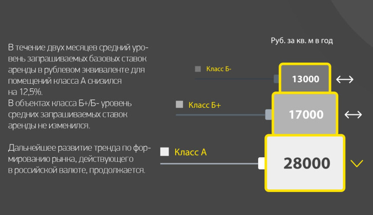 Средние запрашиваемые базовые ставки аренды на 1 сент. 2016 г.*