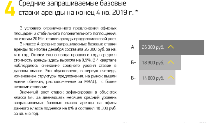 Средние запрашиваемые базовые ставки аренды на конец 4 кв. 2019 г. 