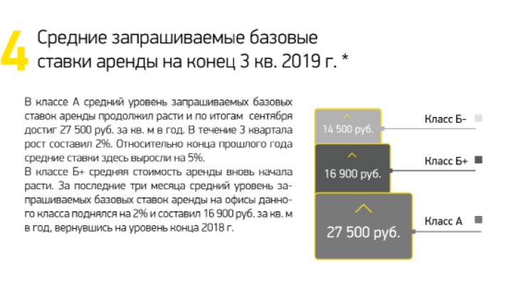 Средние запрашиваемые базовые ставки аренды на конец 3 кв. 2019 г.