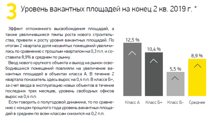 Уровень вакантных площадей на конец 2 кв. 2019 г.