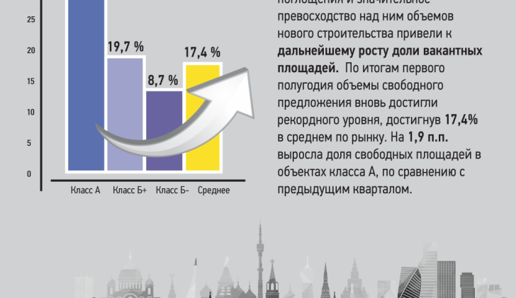 Уровень вакантных площадей на конец 2 кв. 2015 г.