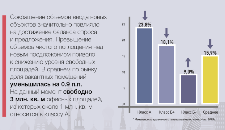 Уровень вакантных площадей на конец 1 кв. 2016 г.