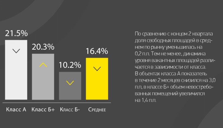 Уровень вакантных площадей на 1 сент. 2016 г.*