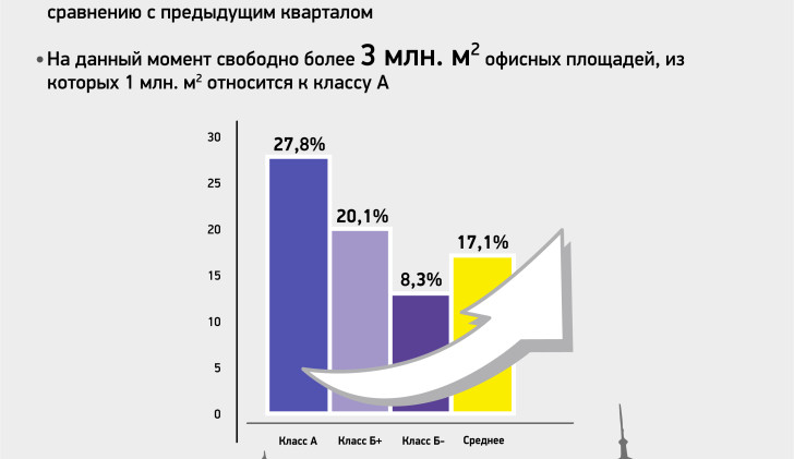 Уровень вакантных площадей, I квартал 2015 г.