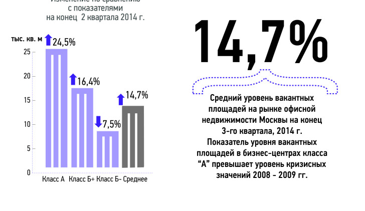 Уровень вакантных площадей на конец 3 квартала 2014 г.