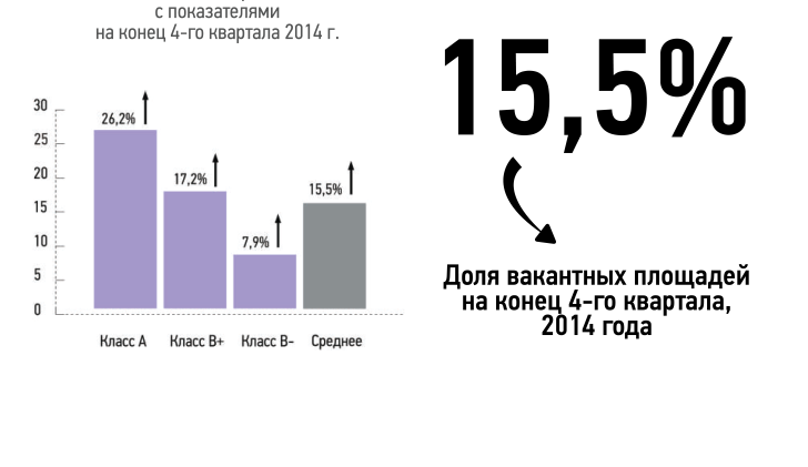 Уровень вакантных площадей, 4 квартал 2014 г.