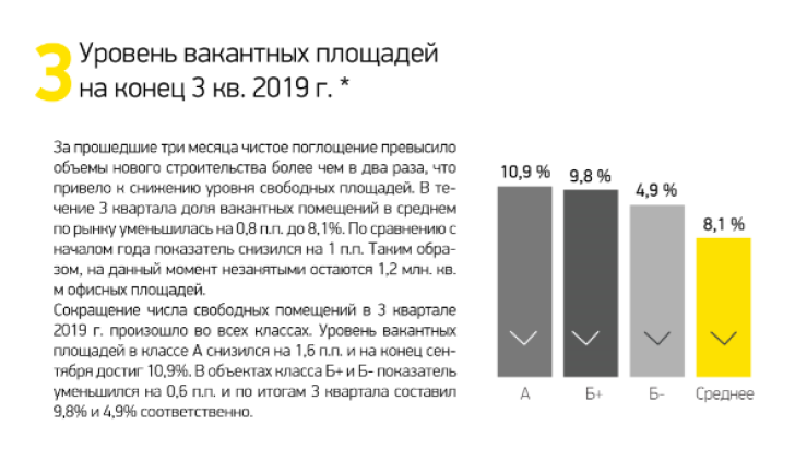 Уровень вакантных площадей на конец 3 кв. 2019 г.