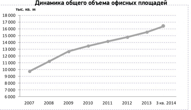 Компания ILM подвела итоги 3 квартала, 2014 г.  на рынке офисной недвижимости Москвы