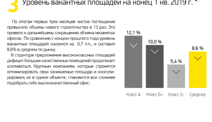 Уровень вакантных площадей на конец 1 кв. 2019 г.