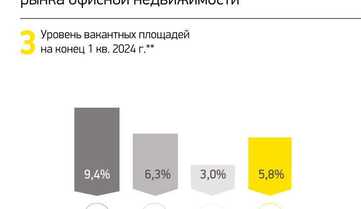 Уровень вакантных площадей 3 на конец 1 кв. 2024 г.